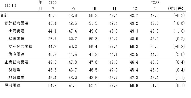 ↑ 景気の現状判断DI(～2023年1月)(景気ウォッチャー調査報告書より抜粋)