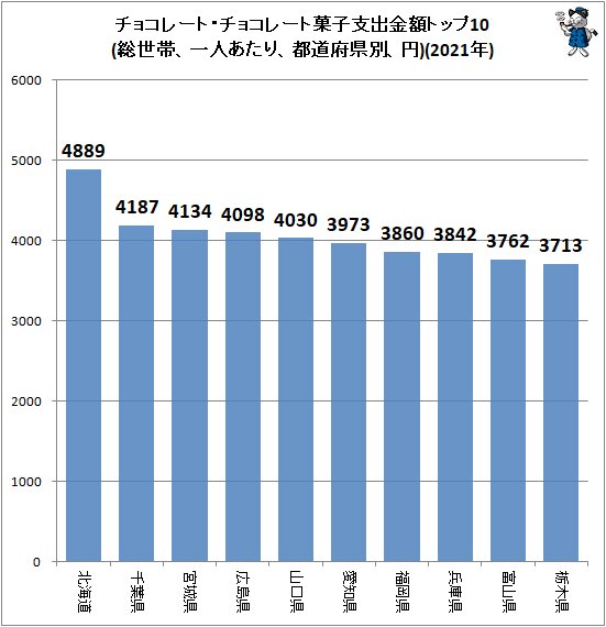 ↑ チョコレート・チョコレート菓子支出金額トップ10(総世帯、一人あたり、都道府県別、円)(2022年)