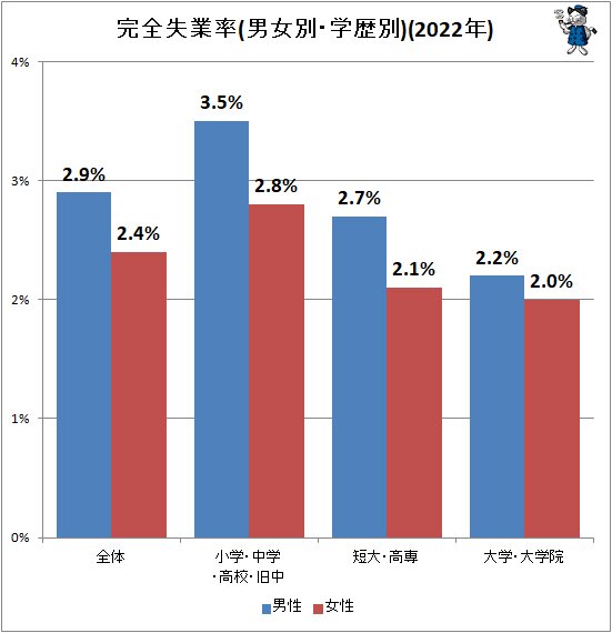 ↑ 完全失業率(男女別・学歴別)(2022年)