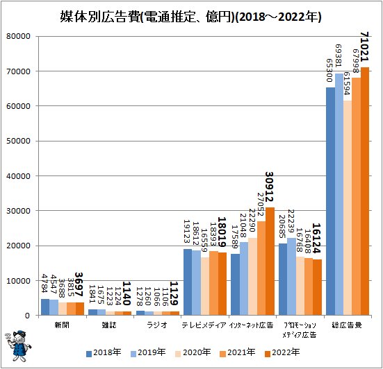 ↑ 媒体別広告費(電通推定、億円)(2018～2022年)