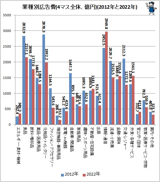 ↑ 業種別広告費(4マス全体、億円)(2012年と2022年)
