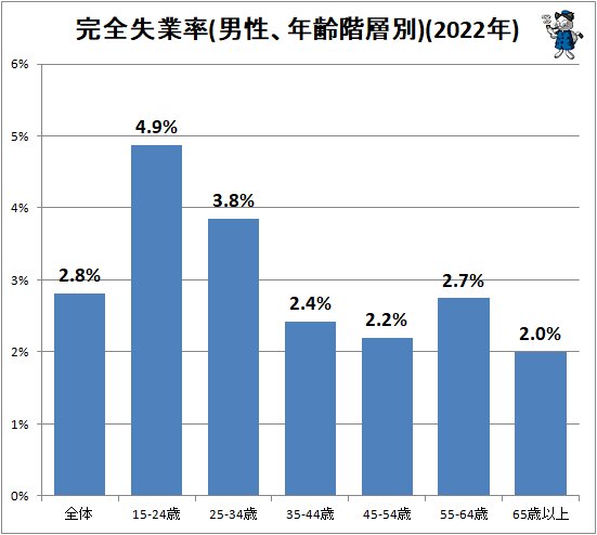 ↑ 完全失業率(男性、年齢階層別)(2022年)