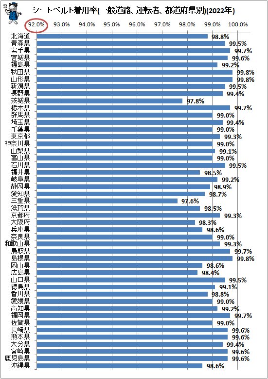 ↑ シートベルト着用率(一般道路、運転者、都道府県別)(2022年)