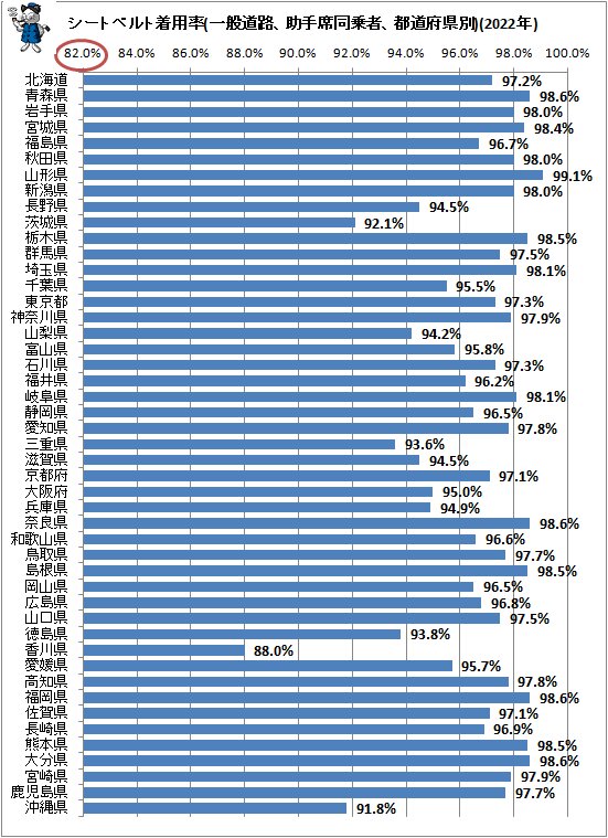 ↑ シートベルト着用率(一般道路、助手席同乗者、都道府県別)(2022年)