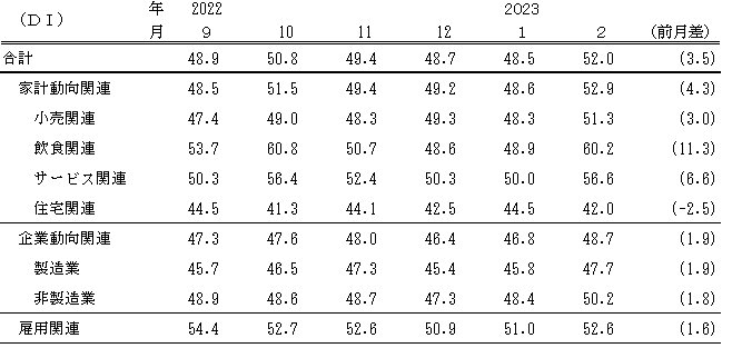 ↑ 景気の現状判断DI(～2023年2月)(景気ウォッチャー調査報告書より抜粋)