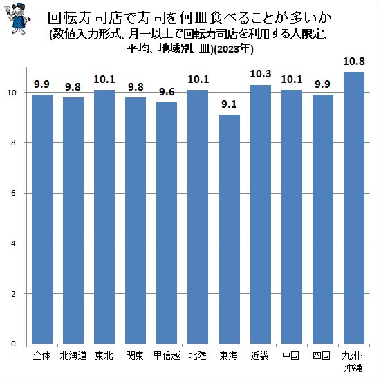 ↑ 回転寿司店で寿司を何皿食べることが多いか(数値入力形式、月一以上で回転寿司店を利用する人限定、平均、地域別、皿)(2023年)