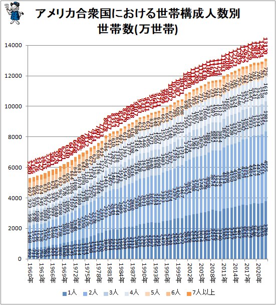 ↑ アメリカ合衆国における世帯構成人数別世帯数(万世帯)