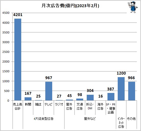 ↑ 月次広告費(億円)(2023年2月)