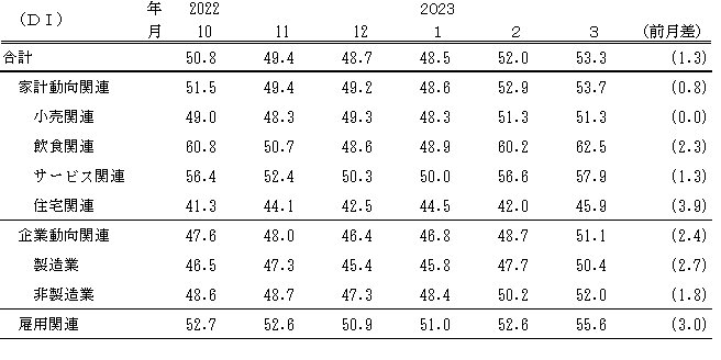 ↑ 景気の現状判断DI(～2023年3月)(景気ウォッチャー調査報告書より抜粋)