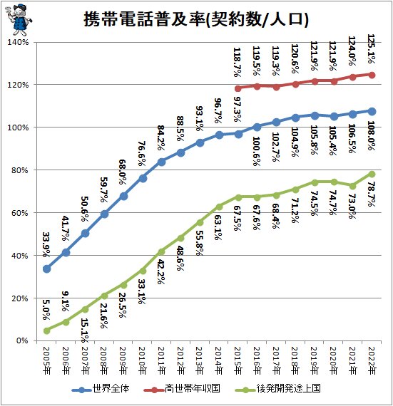 ↑ 携帯電話普及率(契約数/人口)