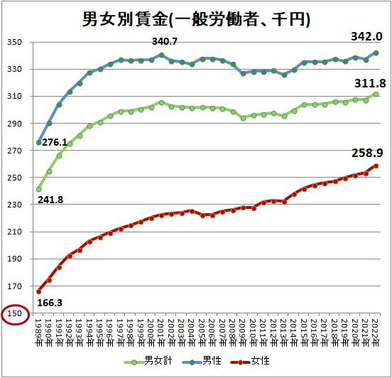 ↑ 男女別賃金(一般労働者、千円)