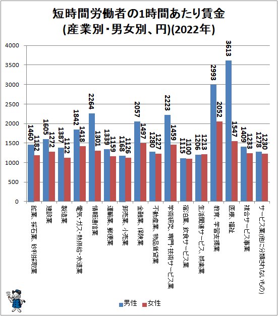 ↑ 短時間労働者の1時間あたり賃金(産業別・男女別、円)(2022年)