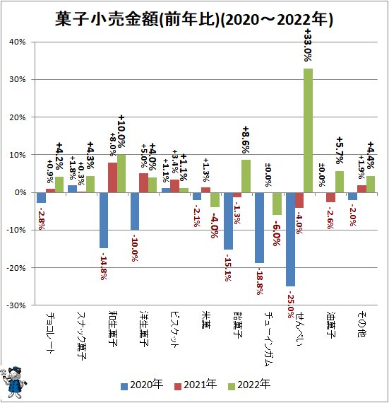 ↑ 菓子小売金額(前年比)(2020～2022年)