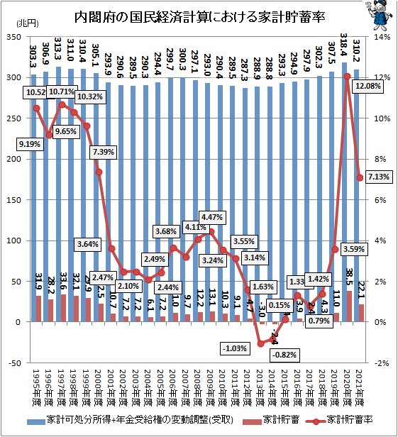 ↑ 内閣府の国民経済計算における家計貯蓄率