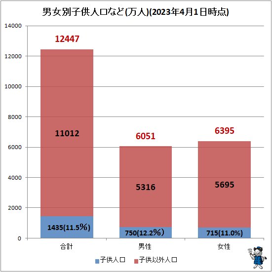 ↑ 男女別子供人口など(万人)(2023年4月1日時点)