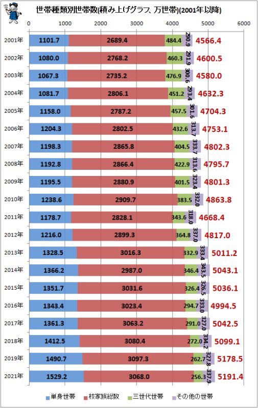↑ 世帯種類別世帯数(積み上げグラフ、万世帯)(2001年以降)(国民生活基礎調査の結果から筆者作成)