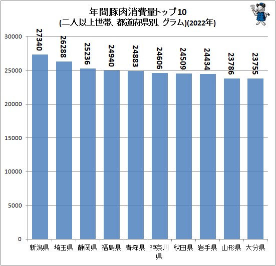 ↑ 年間豚肉消費量トップ10(二人以上世帯、都道府県別、グラム)(2022年)