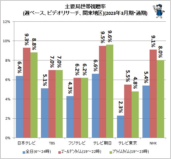 ↑ 主要局視聴率(週ベース、ビデオリサーチ、関東地区)(2023年3月期・通期)
