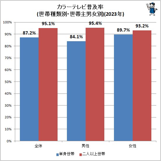 ↑ カラーテレビ普及率(世帯種類別・世帯主男女別)(2023年)