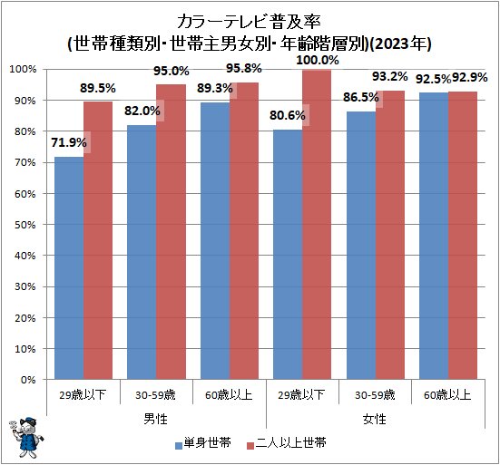 ↑ カラーテレビ普及率(世帯種類別・世帯主男女別・年齢階層別)(2023年)