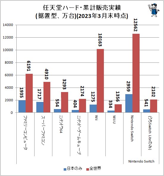 ↑ 任天堂ハード・累計販売実績(据置型、万台)(2023年3月末時点)