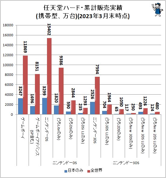 ↑ 任天堂ハード・累計販売実績(携帯型、万台)(2023年3月末時点)