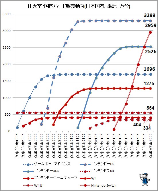 ↑ 任天堂・国内ハード販売動向(日本国内、累計、万台)