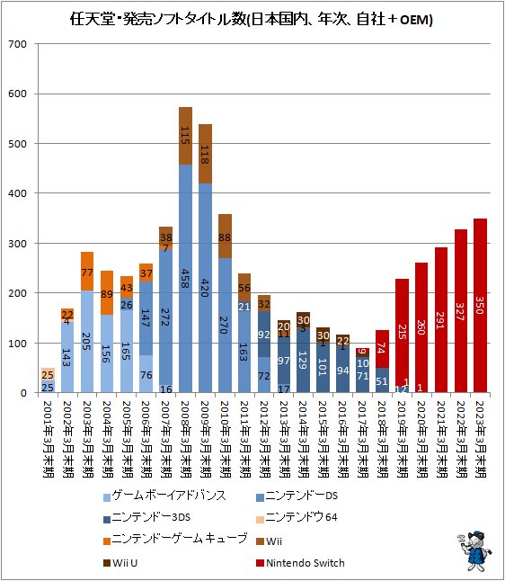 ↑ 任天堂・発売ソフトタイトル数(日本国内、年次、自社＋OEM)