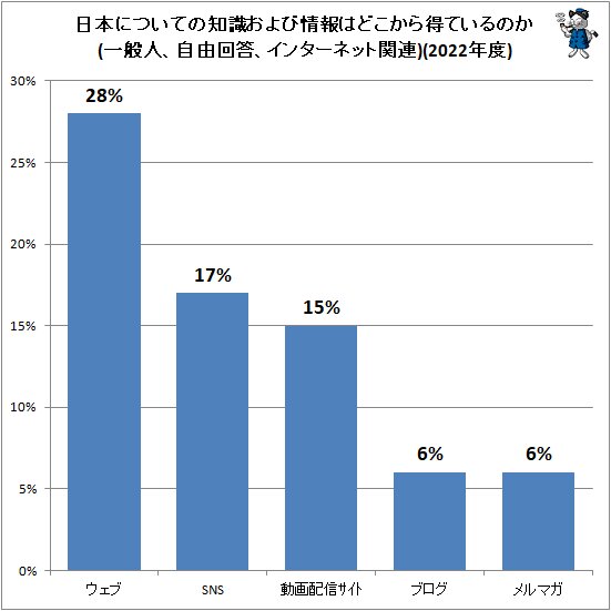 ↑ 日本についての知識および情報はどこから得ているのか(一般人、自由回答、インターネット関連)(2022年度)