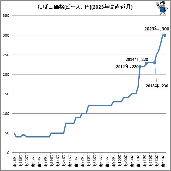 ↑ たばこ価格(ピース、円)(2023年は直近月)