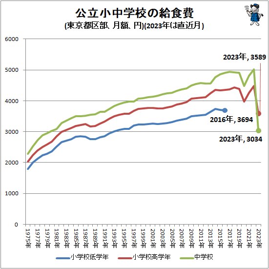 ↑ 公立小中学校の給食費(東京都区部、月額、円)(2023年は直近月)