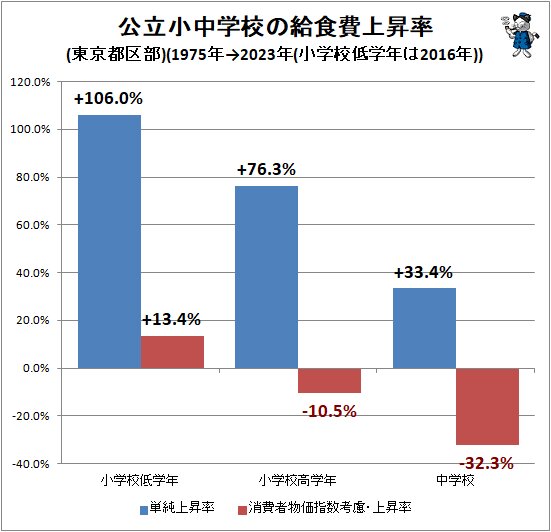 ↑ 公立小中学校の給食費上昇率(東京都区部)(1975年→2023年(小学校低学年は2016年))