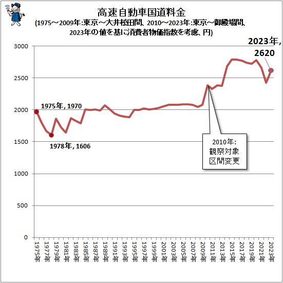 ↑ 高速自動車国道料金(1975～2009年:東京～大井松田間、2010～2023年:東京～御殿場間、2023年の値を基に消費者物価指数を考慮、円)