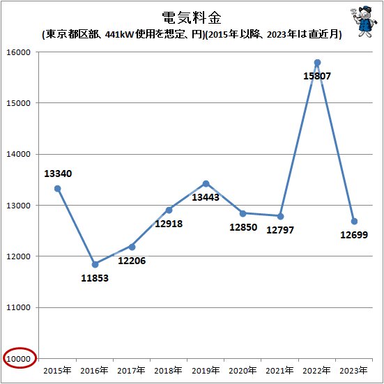 ↑ 電気料金(東京都区部、441kW使用を想定、円)(2015年以降、2023年は直近月)