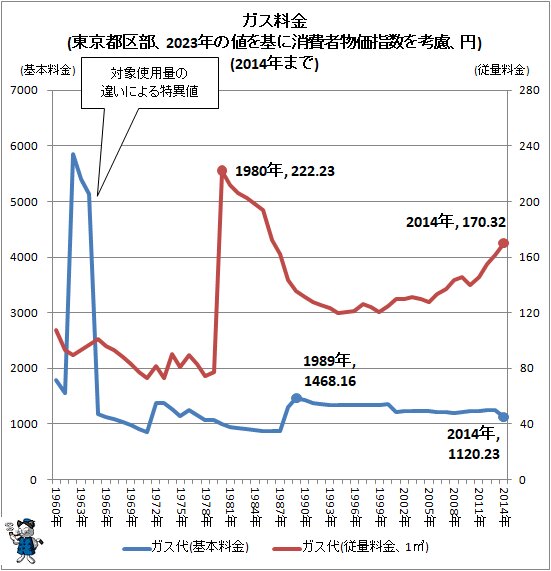 ↑ ガス料金(東京都区部、2022年の値を基に消費者物価指数を考慮、円)(2014年まで)