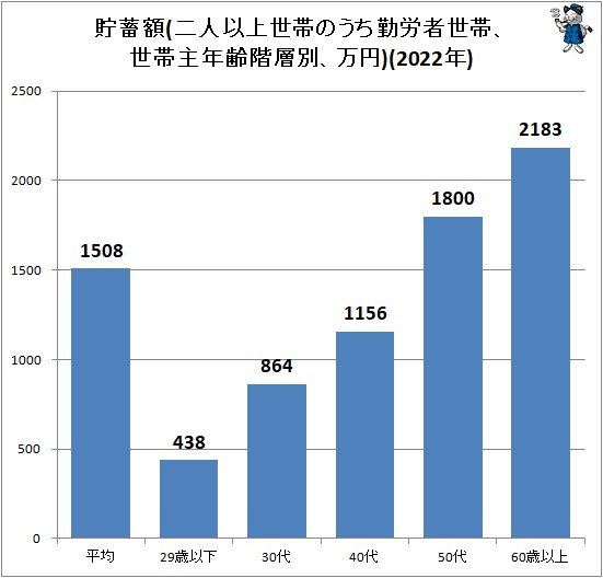 ↑ 貯蓄額(二人以上世帯のうち勤労者世帯、世帯主年齢階層別、万円)(2022年)