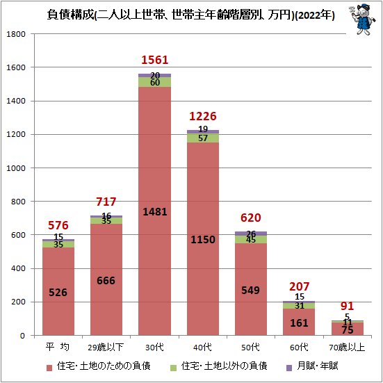 ↑ 負債構成(二人以上世帯、世帯主年齢階層別、万円)(2022年)