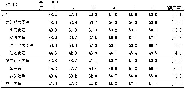 ↑ 景気の現状判断DI(～2023年6月)(景気ウォッチャー調査報告書より抜粋)