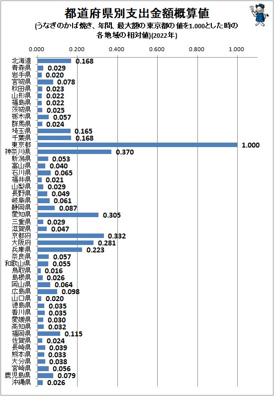 ↑ 都道府県別支出金額概算値(うなぎのかば焼き、年間、最大額の東京都の値を1.000とした時の各地域の相対値)(2022年)