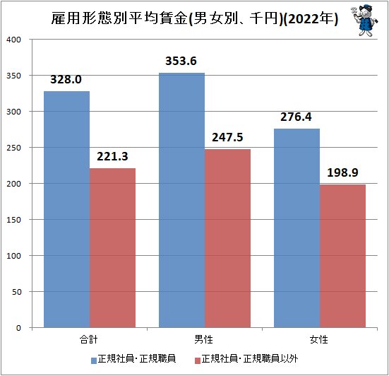 ↑ 雇用形態別平均賃金(男女別、千円)(2022年)(賃金構造基本統計調査より筆者作成)