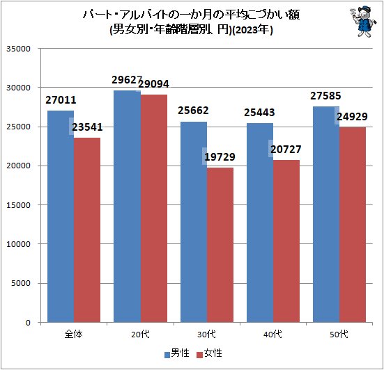 ↑ パート・アルバイトの一か月の平均こづかい額(男女別・年齢階層別、円)(2023年)