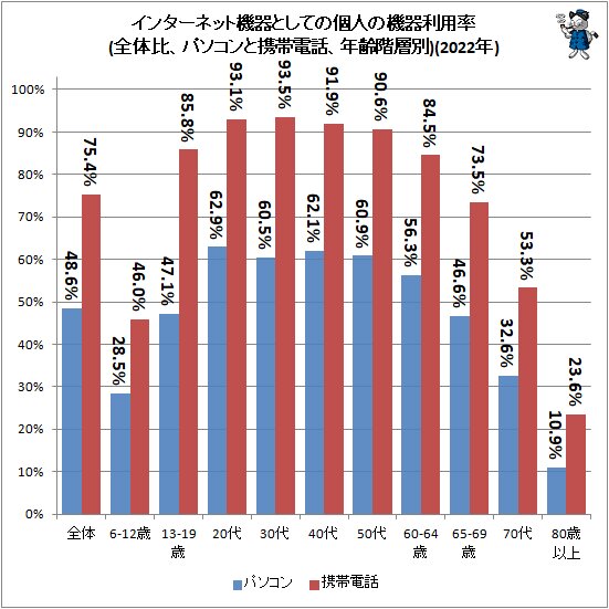 ↑ インターネット機器としての個人の機器利用率(全体比、パソコンと携帯電話、年齢階層別)(2022年)