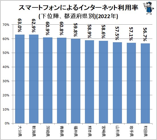 ↑ スマートフォンによるインターネット利用率(下位陣、都道府県別)(2022年)