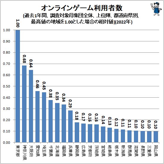 ↑ オンラインゲーム利用者数(過去1年間、調査対象母集団全体、上位陣、都道府県別、最高値の地域を1.00とした場合の相対値)(2022年)