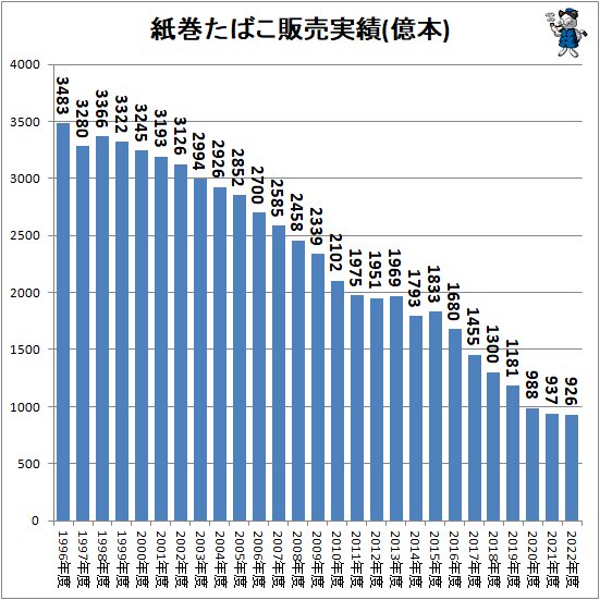 ↑ たばこ自動販売機数(万台)(各12月31日時点)