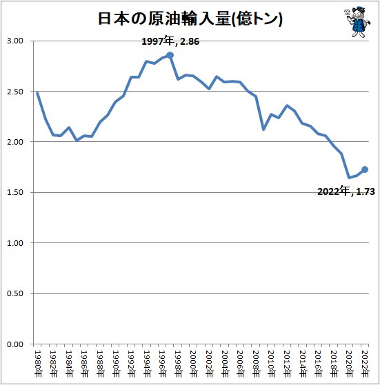 ↑ 日本の原油輸入量(億トン)