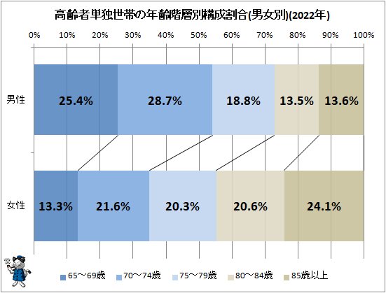 ↑ 高齢者単独世帯の年齢階層別構成割合(男女別)(2022年)