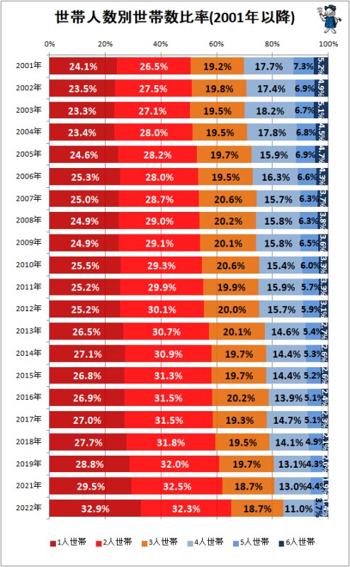 ↑ 世帯人数別世帯数比率(2001年以降)