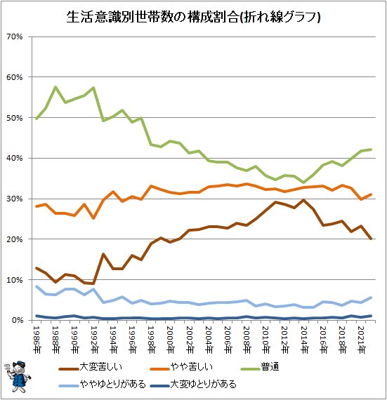 ↑ 生活意識別世帯数の構成割合(折れ線グラフ)