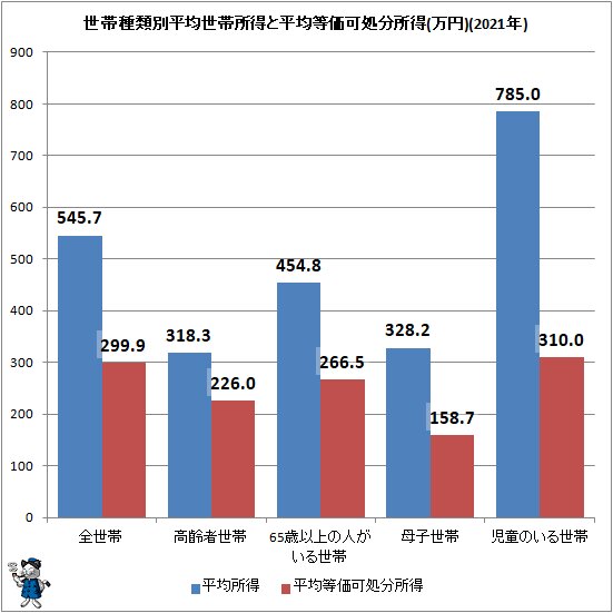 ↑ 世帯種類別平均世帯所得と平均等価可処分所得(万円)(2021年)